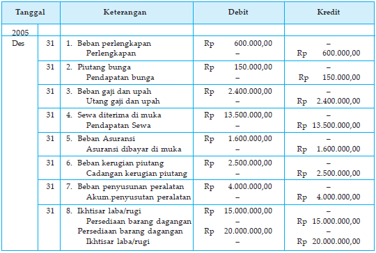 Contoh Soal Jurnal Penyesuaian Perusahaan Dagang Dan 