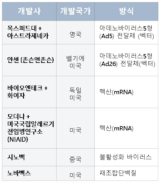 아스트라제네카 코로나19 백신 아스트라제네카社가 개발한 코로나19 백신은. íŒ©íŠ¸ì²´í¬ ì •ë¶€ê°€ í™•ë³´í•œ ë°±ì‹  4ì¢… ì¢…ë¥˜ì™€ ì›ë¦¬ ë™ì•„ì‚¬ì´ì–¸ìŠ¤