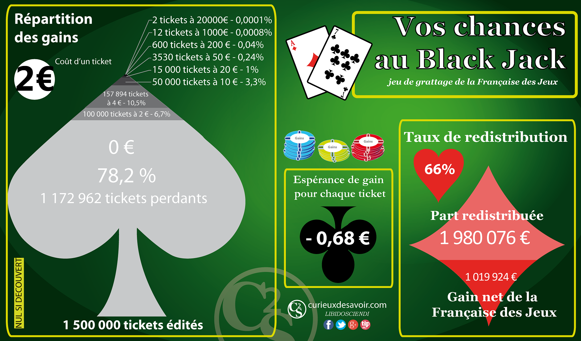 100 % des gagnants ont tent leur chance. Comment Gagner Aux Jeux De Grattage Curieux Savoir