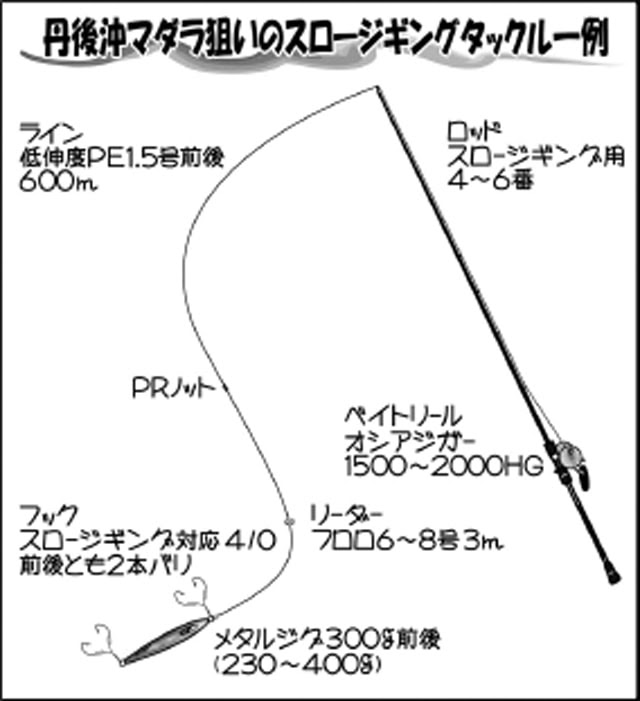 100 Epic Bestスロージグ 釣り方 魚のすべて