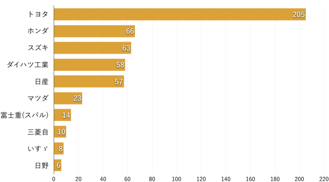 車 メーカー ランキング 国内 Kuruma