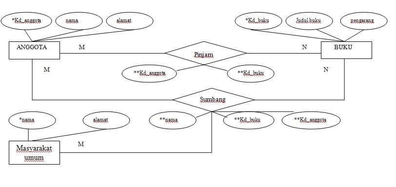 Contoh Erd Di Sekolah - Contoh SR