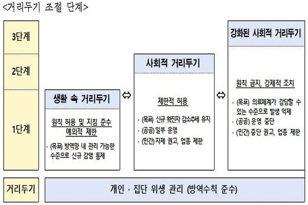 비수도권은 오는 15일부터 거리두기 기준 및 지역 상황을 고려해 지자체별로 단계를 조정한다. 6ì¼ë¶€í„° ìƒí™œ ì† ê±°ë¦¬ë'ê¸° ë¡œ ì „í™˜ ì˜ë£Œ ë³µì§€ë‰´ìŠ¤