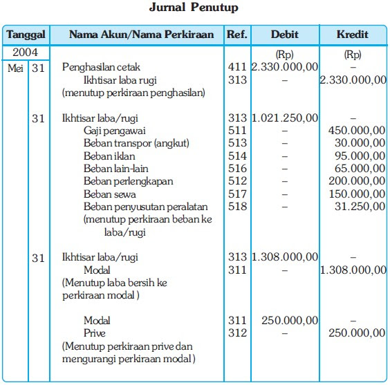 Contoh Jurnal Penyesuaian Perusahaan Dagang - Contoh Waouw