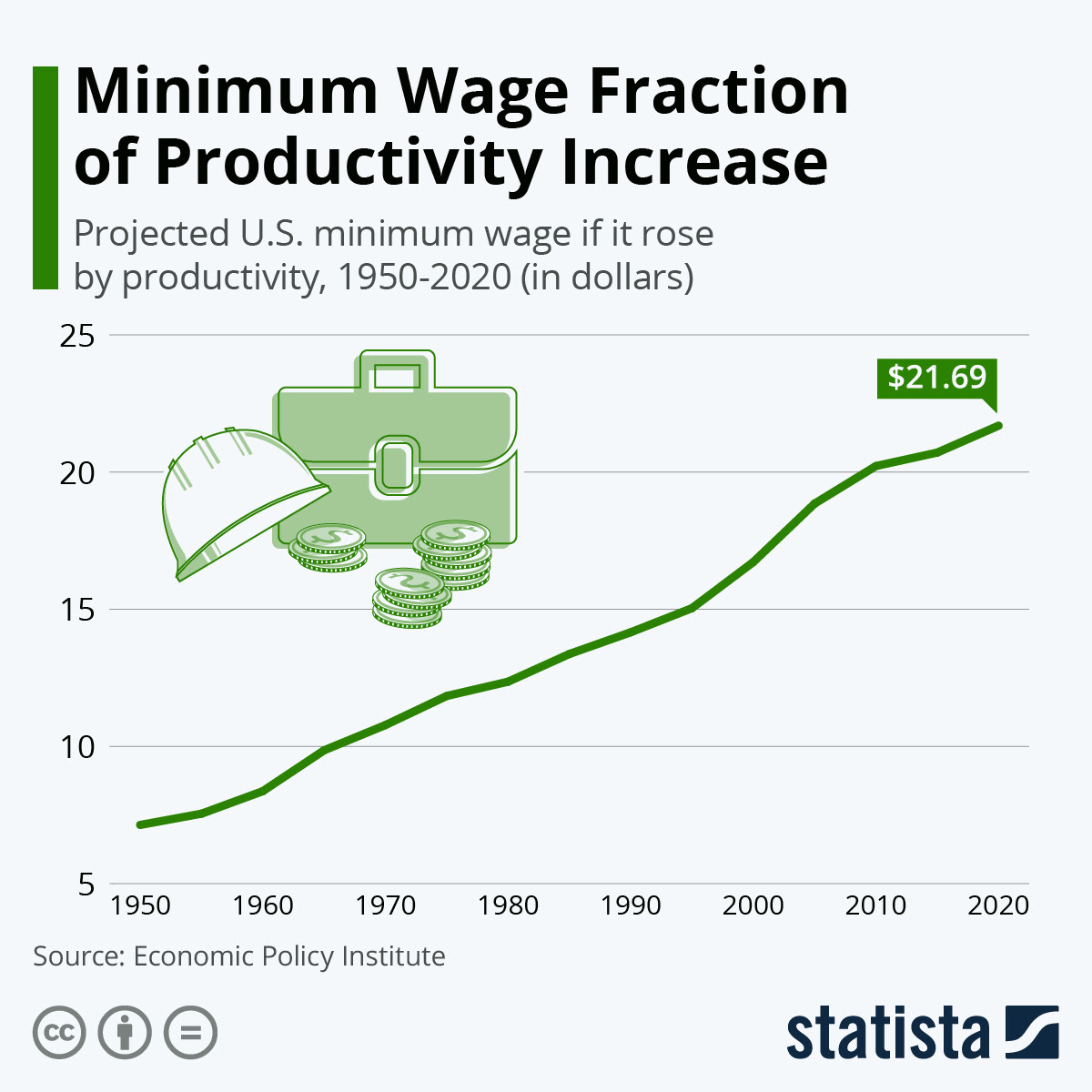 At the beginning of 2019, alaska raised its statewide minimum wage from $9.84 to $9.89. Chart Minimum Wage Fraction Of Productivity Increase Statista