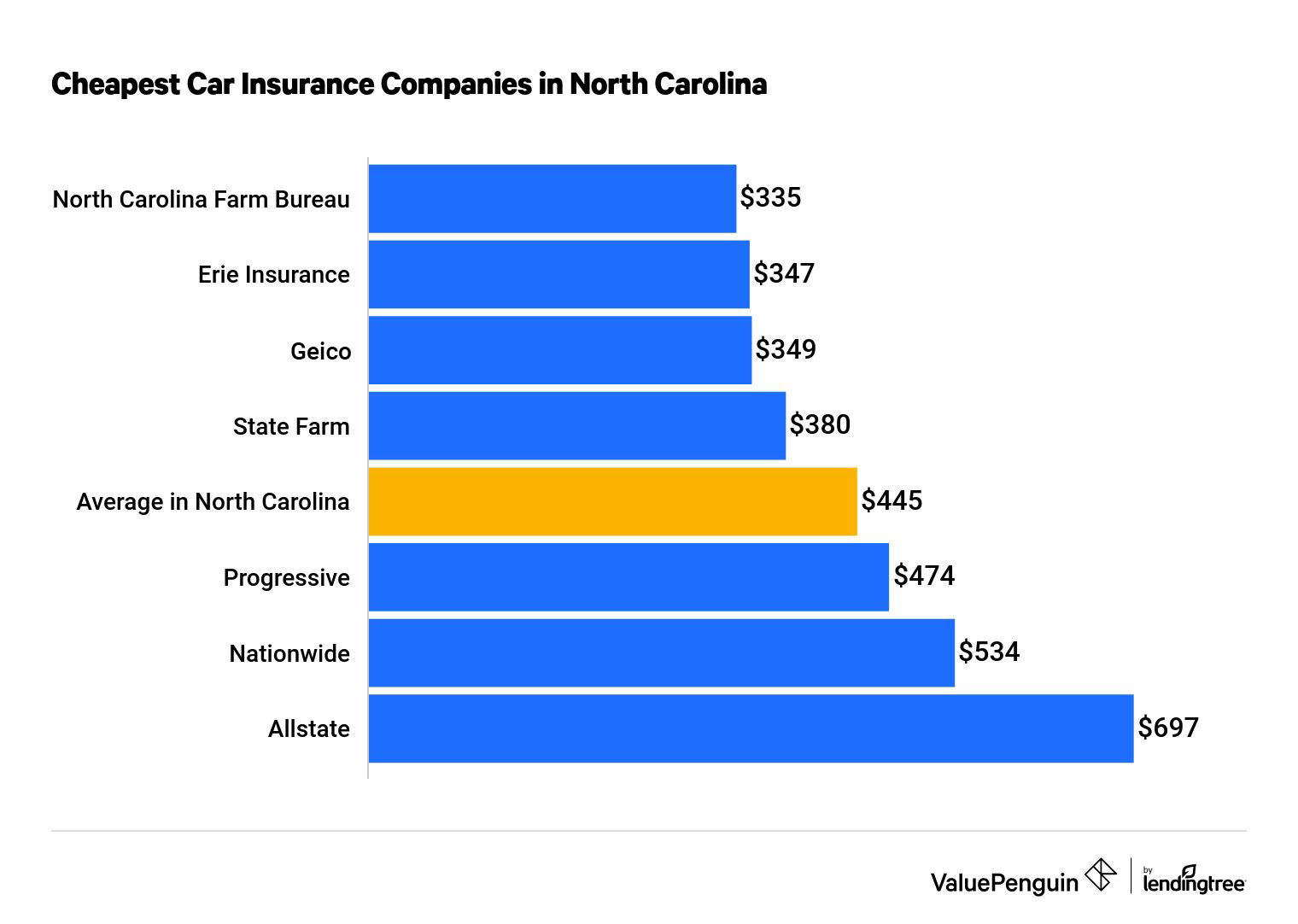 This insurance coverage is underwritten by ace american insurance company. The Cheapest Car Insurance Rates In North Carolina From 37 Mo Valuepenguin