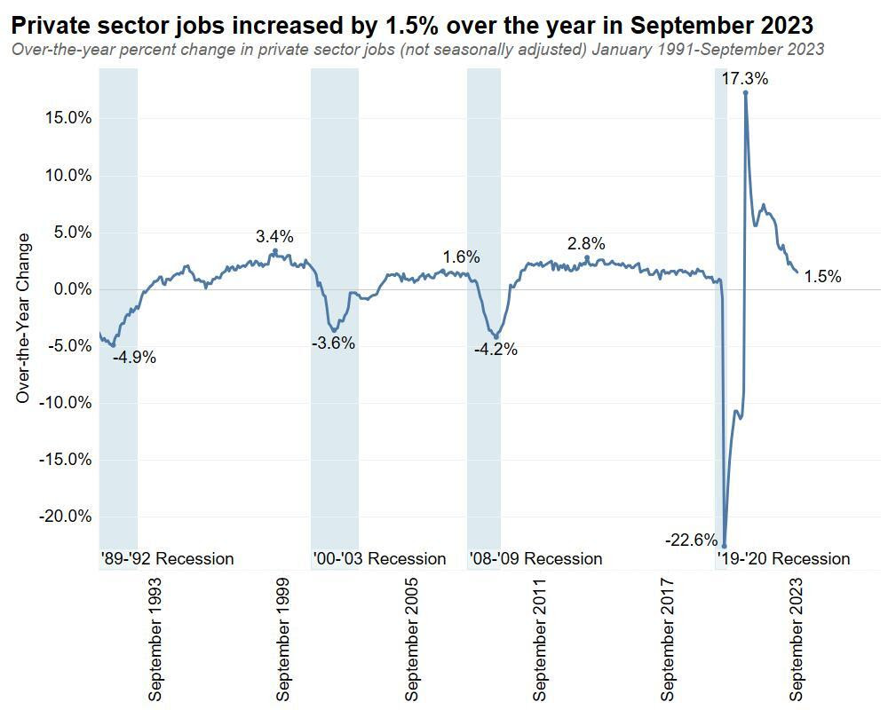 Private sector jobs increased by