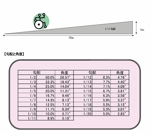 車椅子 スロープ 勾配 18 Kuruma