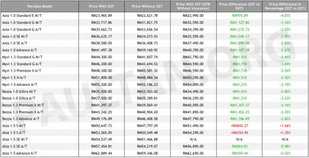 Perodua Car Price List 2019 - Di Sarangan