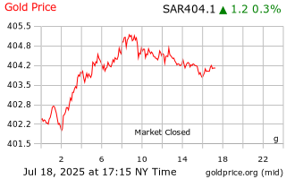 Fastest Gold Price In Saudi Arabia Today Per Gram 21k