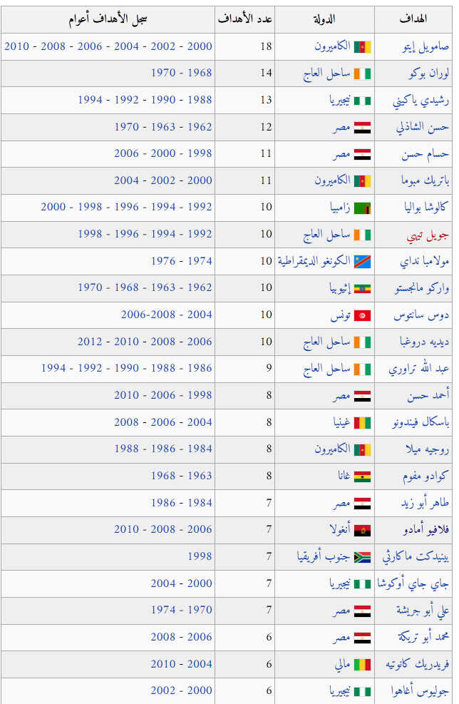 انتهى دور المجموعات لكأس الأمم الأوروبية يورو 2020 وبنهايته كُتبت العديد من الأرقام. Ø§Ù„Ù‡Ø¯Ø§ÙÙŠÙ† Ø§Ù„ØªØ§Ø±ÙŠØ®ÙŠÙŠÙ† Ù„Ø¨Ø·ÙˆÙ„Ø© Ø§Ù…Ù… Ø§ÙØ±ÙŠÙ‚ÙŠØ§ Ù‡Ø§ÙŠ ÙƒÙˆØ±Ø©