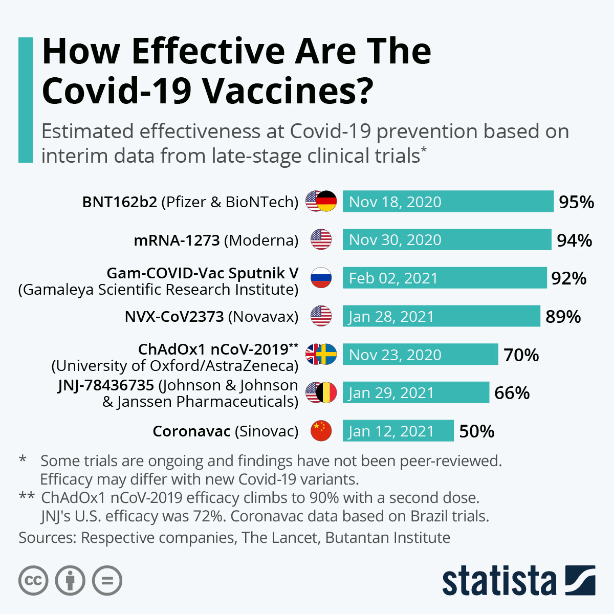 So, a vaccine efficacy is something which is only for healthy people only in order to prevent them from covid19 virus. Chart How Effective Are The Covid 19 Vaccines Statista