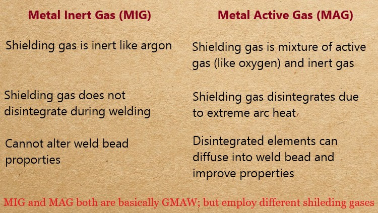 In the mig and gmaw processes, a continuous solid wire electrode travels through the welding gun along with a shielding. Difference Between Metal Inert Gas And Metal Active Gas Welding
