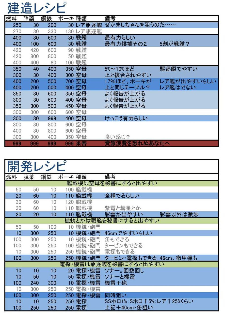 最高のマインクラフト 驚くばかり艦これ 装備 レシピ