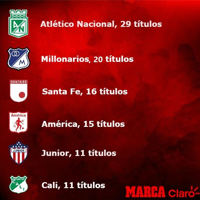Jun 18, 2021 · millonarios se encuentra de fiesta este viernes, celebrando su cumpleaños número 75, catalogado como uno de los equipos más ganadores en la historia del continente, así como el más reconocido en el fútbol colombiano, por sus triunfos como los jugadores que pasaron, además de los grandes momentos que vivió. Liga Betplay 2020 Junior Iguala Al Cali En El Registro De Los Equipos Con Mas Titulos De Colombia Marca Claro Colombia