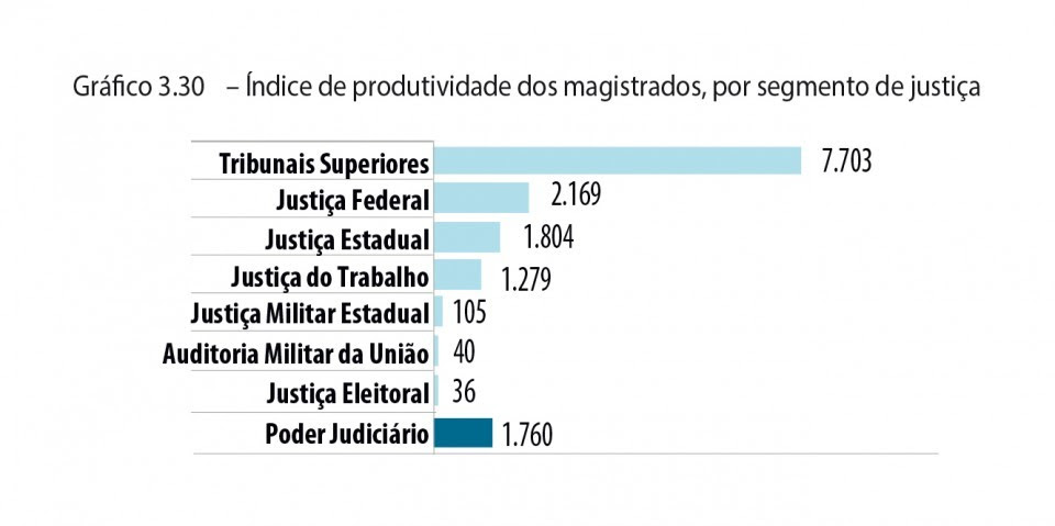 Em mdia cada magistrado soluciona 73 processos por dia no Brasil