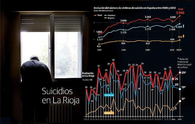 La Rioja se mantiene entre las regiones españolas con una mayor tasa de suicidios