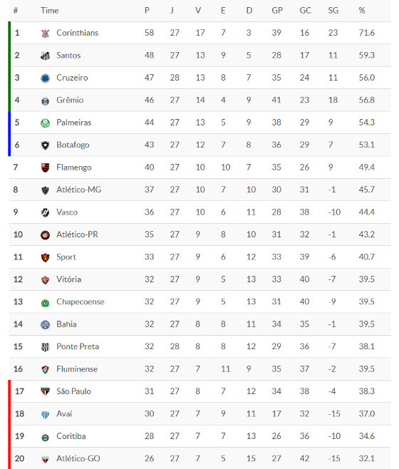 Serie a 2021 results, tables, fixtures, and other stats for serie a 2021. Classificacao Da Serie A 2017 27Âª Rodada Blog De Esportes