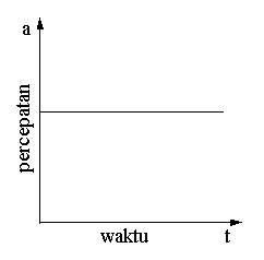 Gerak Lurus Berubah Beraturan  MEKANIKA ( KINEMATIKA DAN 