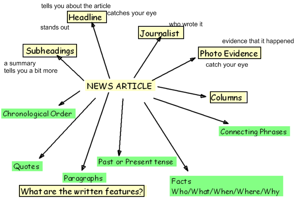 Explore the world of newspapers with our creative resources, including newspaper report 10 | newspaper reports example articles. Year 6 English Journalistic Writing Portland Place School Ks2