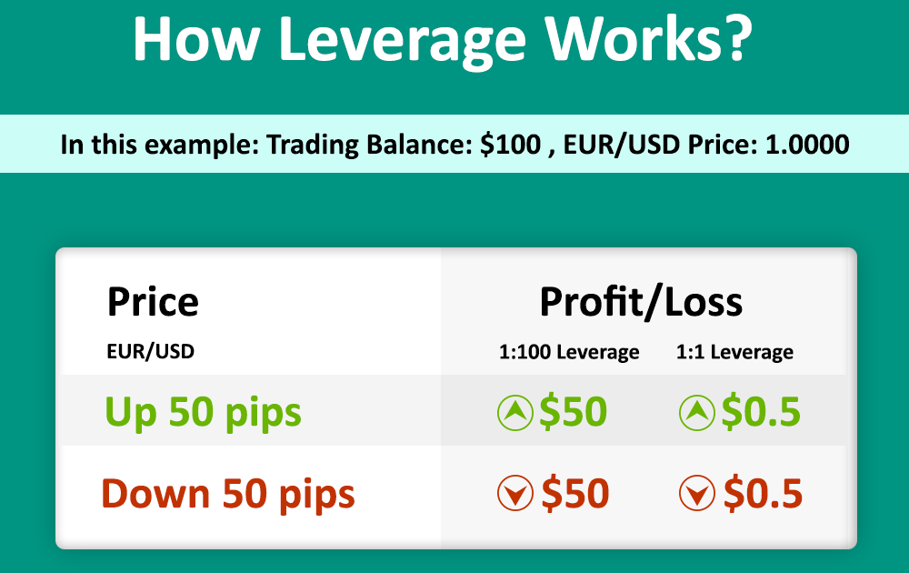 what does leverage mean in forex