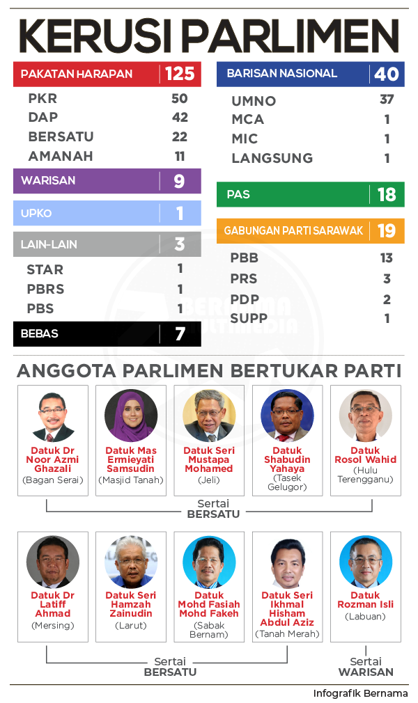 jumlah kerusi parlimen mengikut parti