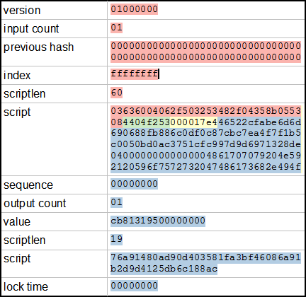 Mine litecoin cash (lcc), digibyte (dgb) and other coins with ease. Bitcoin Mining The Hard Way The Algorithms Protocols And Bytes