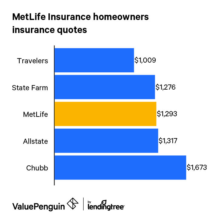 With this option, your insurance premiums last for as long as the term you select — this can be for as little as one year and up to 30 years. Metlife Car Home Insurance Review Now From Farmers Valuepenguin
