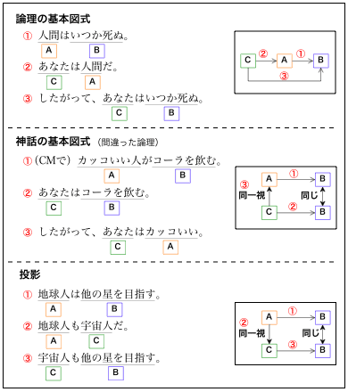 ここへ到着する要約練習問題