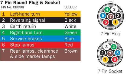 Standard color code for wiring simple 4 wire trailer lighting. Australian Trailer Plug And Socket Pinout Wiring 7 Pin Flat And Round Find Thingy