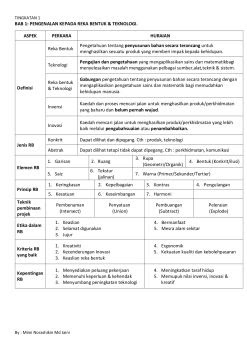 Cadangan untuk memantapkan sistem pentadbiran negara malaysia cabaran graduan masa kini buku teks tahun 3 bahasa melayu sjkc cabaran kos sara hidup tinggi buku teks sejarah tingkatan 3 2019 pdf cabaran yang dihadapi oleh malaysia dalam memajukan teknologi hijau bunga tayar kereta in english. Nota Rbt T1 1