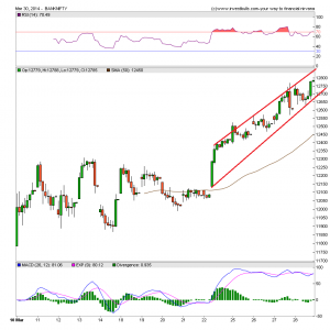 Bank Nifty Hourly