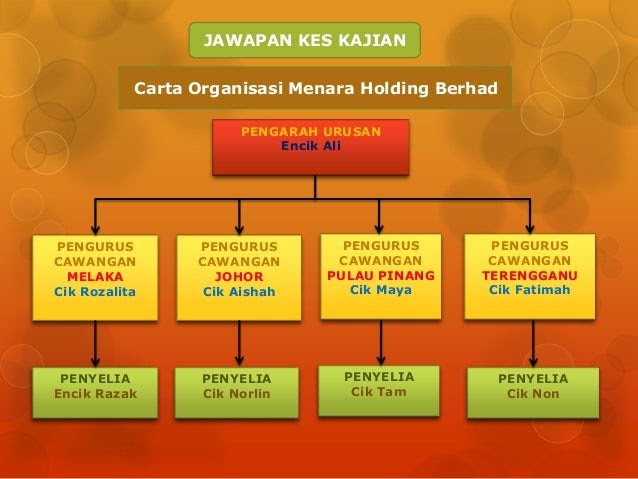 Contoh Soalan Kajian Kes Pengajian Perniagaan Penggal 1 