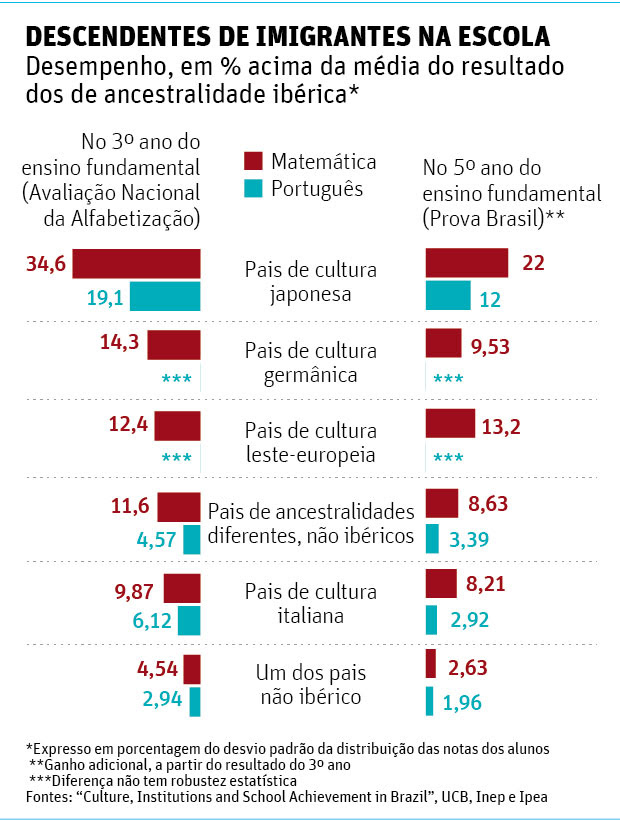 DESCENDENTES DE IMIGRANTES NA ESCOLADesempenho, em % acima da média do resultado dos de ancestralidade ibérica*