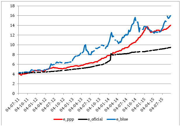 Segui la cotizacion del dólar blue minuto a minuto, conoce el precio del dólar blue en dolarhoy.com. El Dolar Y Los Precios Anticipando El Fin Del Cepo Foco Economico