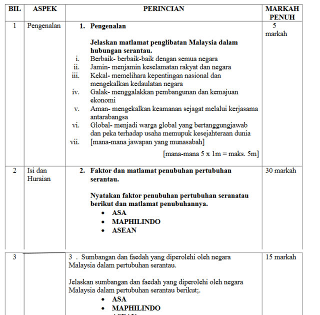 Skema Jawapan Sejarah Kertas 3 Tingkatan 5 Bab 1 