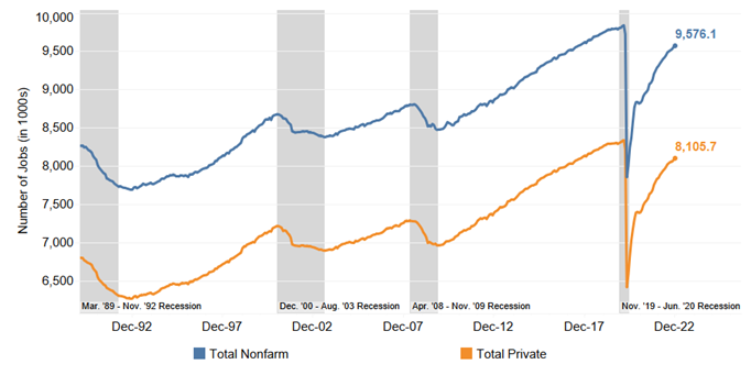 Total Nonfarm and Private Sector Jobs Increased in December 2022