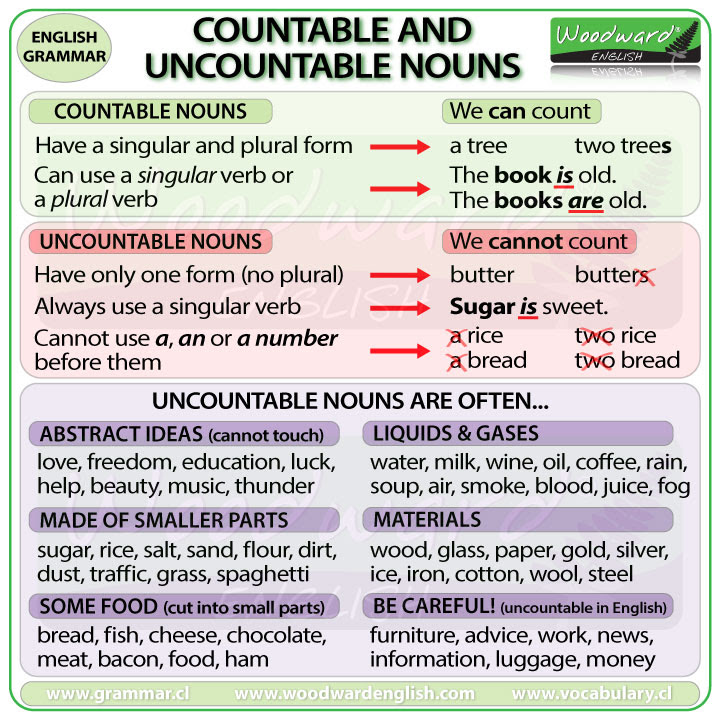 Learn about countable and uncountable nouns with free interactive flashcards. Countable And Uncountable 8 Lessons Blendspace