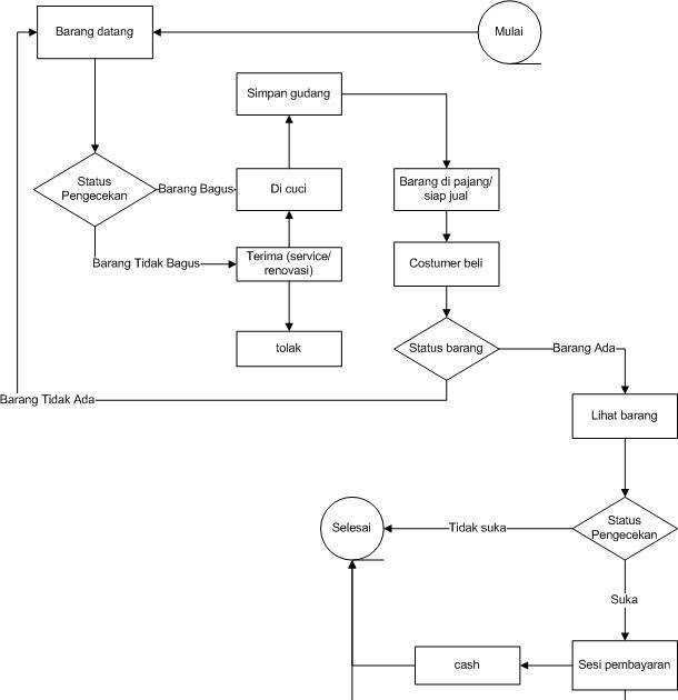 Contoh Flowchart Sistem Informasi - Gamis Murni