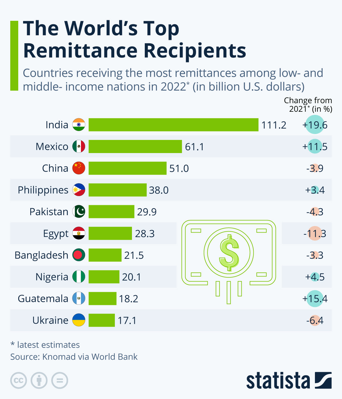 Here's what you need to know: Chart The World S Top Remittance Recipients Statista