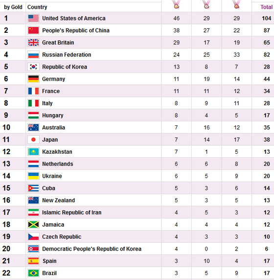 Anexo:medallero de los juegos olímpicos de río de janeiro 2016. Olimpiadas Blog De Esportes Pagina 5
