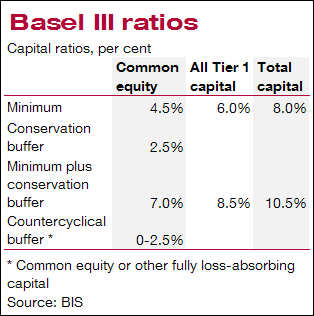 This capital adequacy ratio calculator can help you measure a bank's capital in the form of a percentage of its risk weighted credit the algorithm of this capital adequacy ratio calculator uses the formula explained below while considering the following variables that should be known The Basel Iii Agreement And The Effects It Wlll Have On The Banking Sector Frank S Super Communication