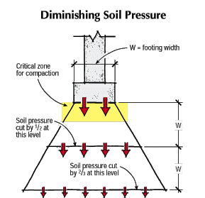 The pressure treatment companies insist that these posts will last longer in the ground than the deck frame that is built above it, and this practice is accepted by the irc code. Footing Fundamentals