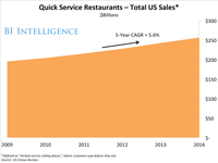 Fast food chains are using apps to speed customers through checkout and drive sales higher