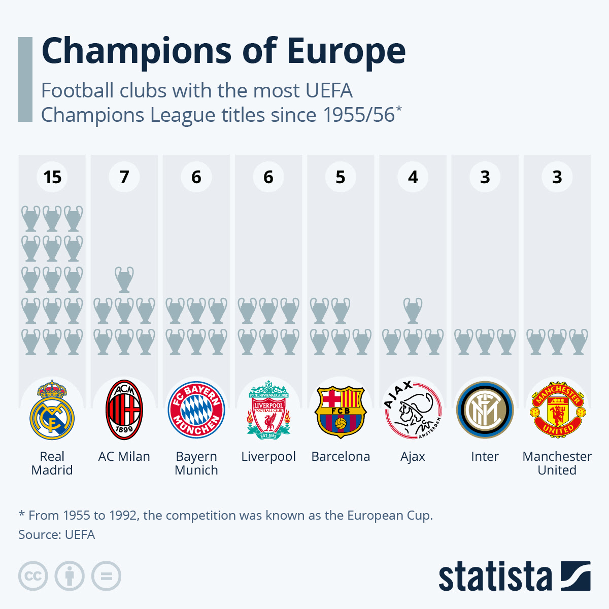 Who has won the most uefa champions league titles? Chart Bayern Match Liverpool With 6th Champions League Title Statista