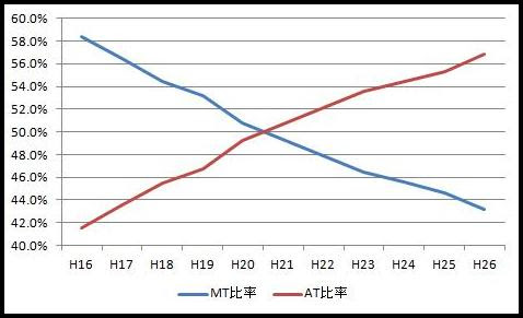 ユニーク At Mt 比率 カックス