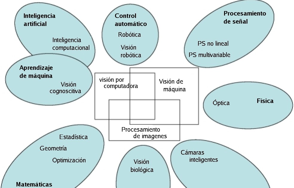 Relacion Dela Fisica Con Otras Materias Wikipedia