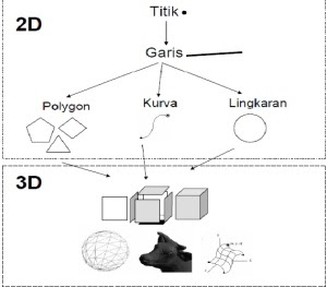 PELATIHAN ANIMASI  Perbedaan  animasi  3D  dan  2D 