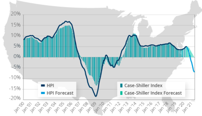 The terms housing bubble and market crash get thrown around very casually these days. 2021 Could See First Decline In Home Prices In 9 Years