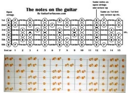 How To S Wiki How To Play Guitar Notes